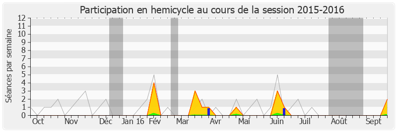 Participation hemicycle-20152016 de Annick Le Loch