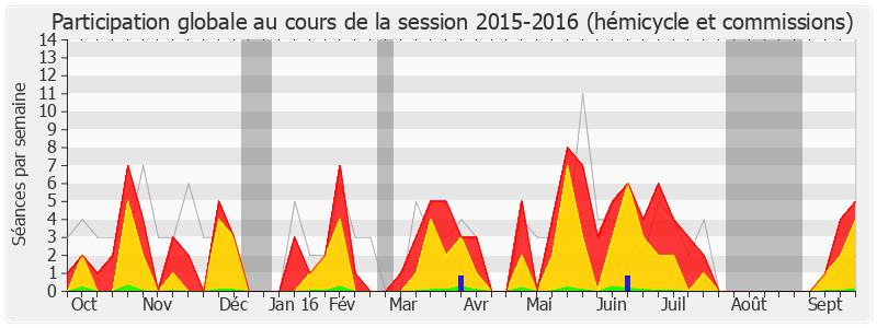 Participation globale-20152016 de Annick Le Loch