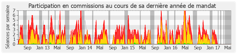 Participation commissions-legislature de Annick Le Loch