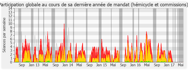 Participation globale-legislature de Annick Le Loch