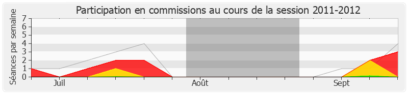 Participation commissions-20112012 de Annick Lepetit