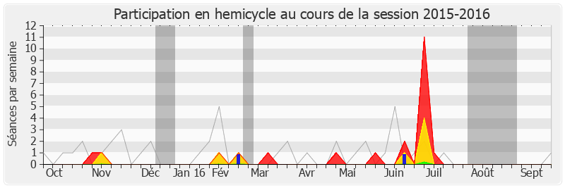 Participation hemicycle-20152016 de Annick Lepetit