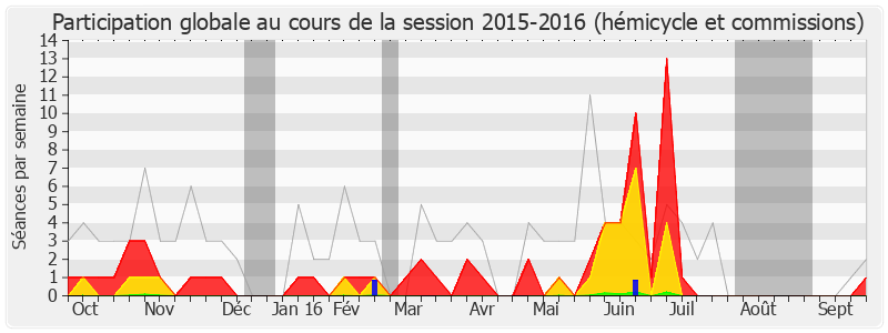 Participation globale-20152016 de Annick Lepetit