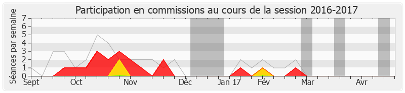 Participation commissions-20162017 de Annick Lepetit