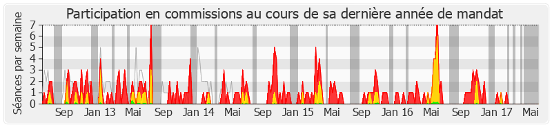 Participation commissions-legislature de Annick Lepetit