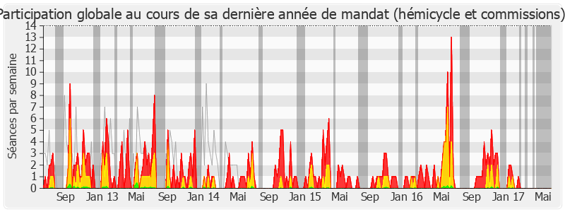 Participation globale-legislature de Annick Lepetit