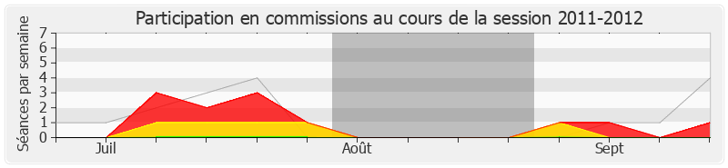 Participation commissions-20112012 de Annie Genevard