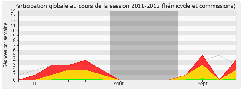 Participation globale-20112012 de Annie Genevard