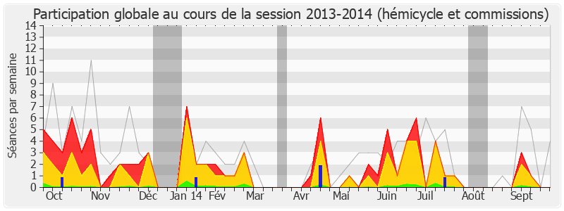 Participation globale-20132014 de Annie Genevard