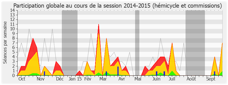 Participation globale-20142015 de Annie Genevard