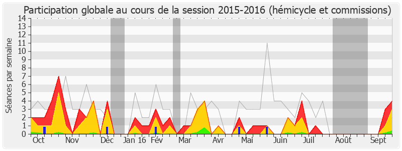 Participation globale-20152016 de Annie Genevard