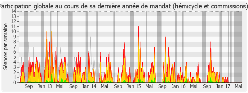 Participation globale-legislature de Annie Genevard