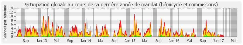 Participation globale-annee de Annie Genevard