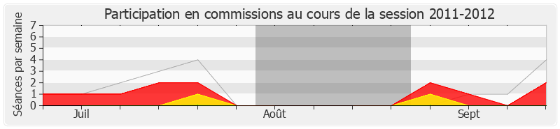 Participation commissions-20112012 de Annie Le Houerou