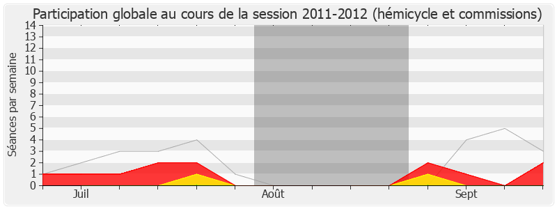 Participation globale-20112012 de Annie Le Houerou