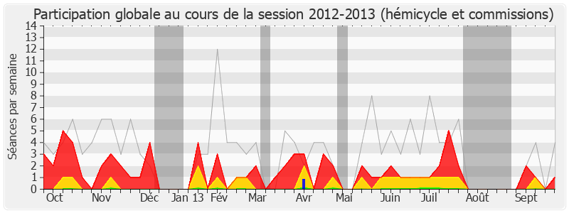 Participation globale-20122013 de Annie Le Houerou