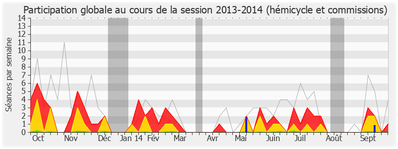 Participation globale-20132014 de Annie Le Houerou