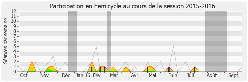 Participation hemicycle-20152016 de Annie Le Houerou