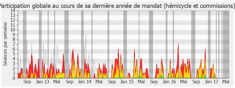 Participation globale-legislature de Annie Le Houerou