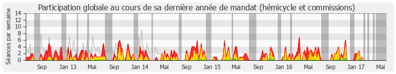 Participation globale-annee de Annie Le Houerou