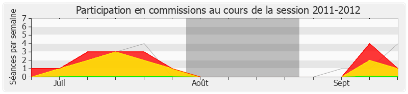 Participation commissions-20112012 de Antoine Herth