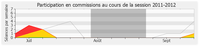 Participation commissions-20112012 de Arlette Grosskost