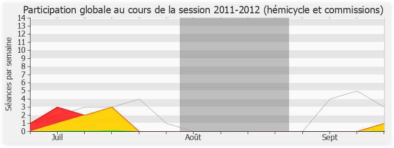 Participation globale-20112012 de Arlette Grosskost