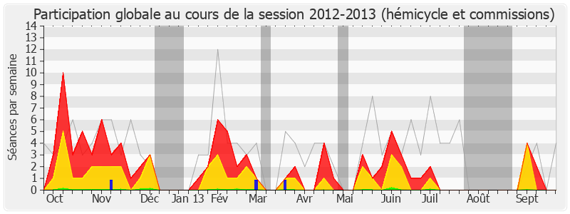 Participation globale-20122013 de Arlette Grosskost