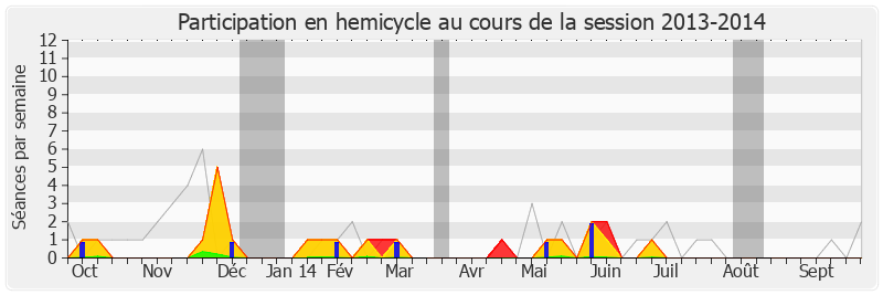 Participation hemicycle-20132014 de Arlette Grosskost
