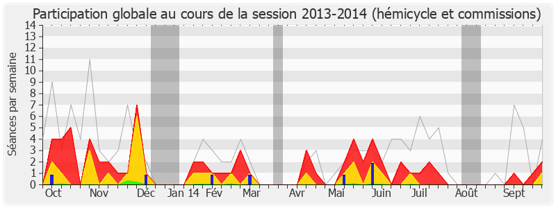 Participation globale-20132014 de Arlette Grosskost