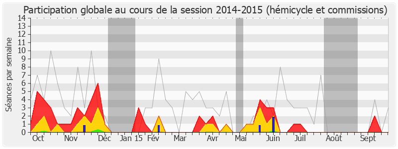 Participation globale-20142015 de Arlette Grosskost