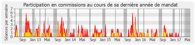 Participation commissions-legislature de Arlette Grosskost