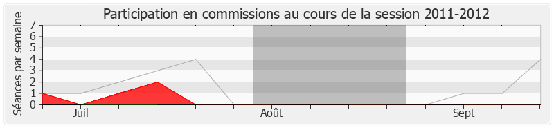 Participation commissions-20112012 de Armand Jung