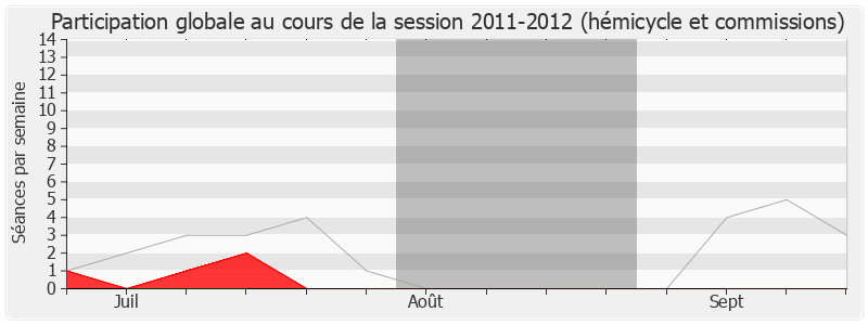 Participation globale-20112012 de Armand Jung