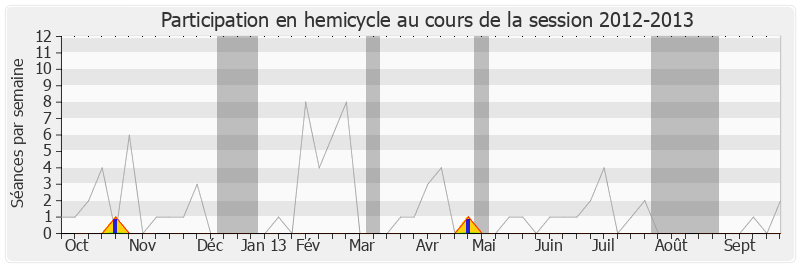 Participation hemicycle-20122013 de Armand Jung