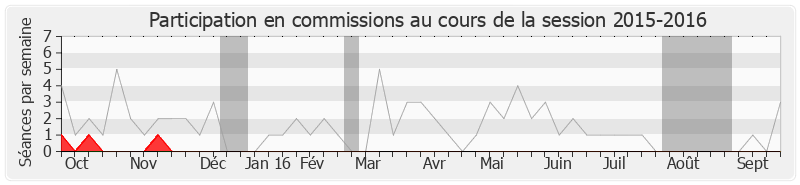 Participation commissions-20152016 de Armand Jung