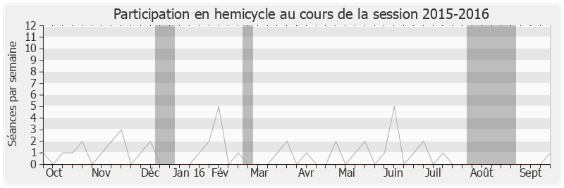 Participation hemicycle-20152016 de Armand Jung