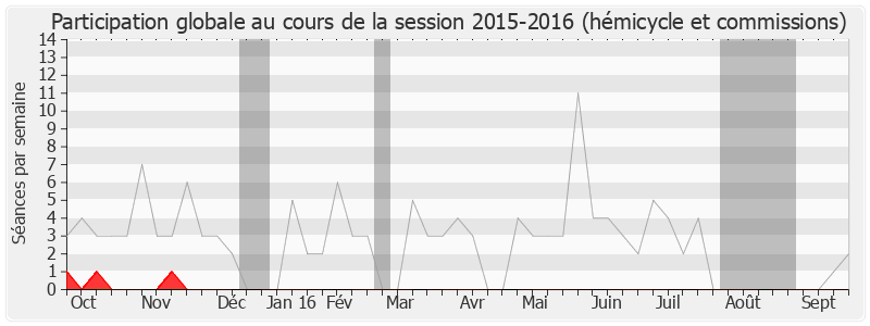 Participation globale-20152016 de Armand Jung