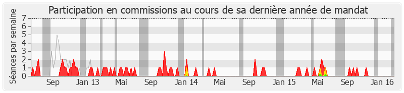 Participation commissions-legislature de Armand Jung