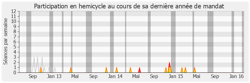 Participation hemicycle-legislature de Armand Jung