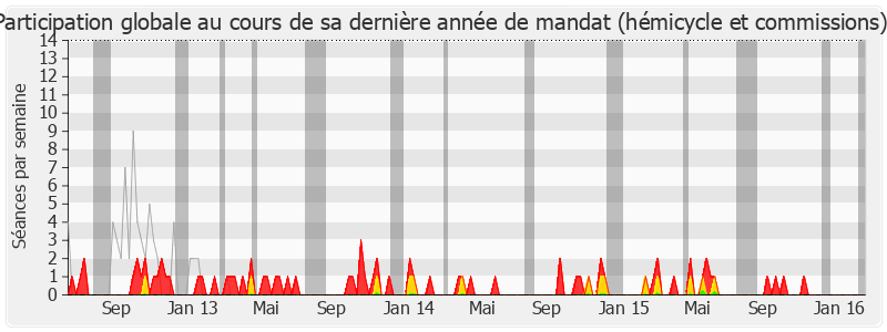 Participation globale-legislature de Armand Jung