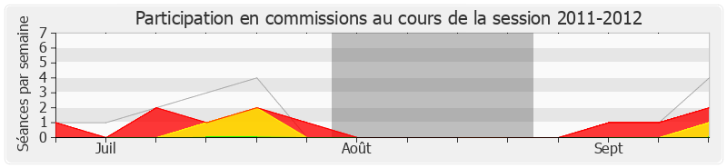 Participation commissions-20112012 de Arnaud Leroy