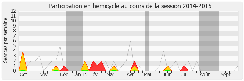 Participation hemicycle-20142015 de Arnaud Leroy