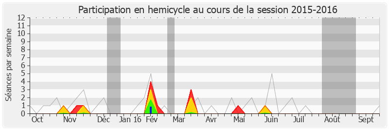 Participation hemicycle-20152016 de Arnaud Leroy