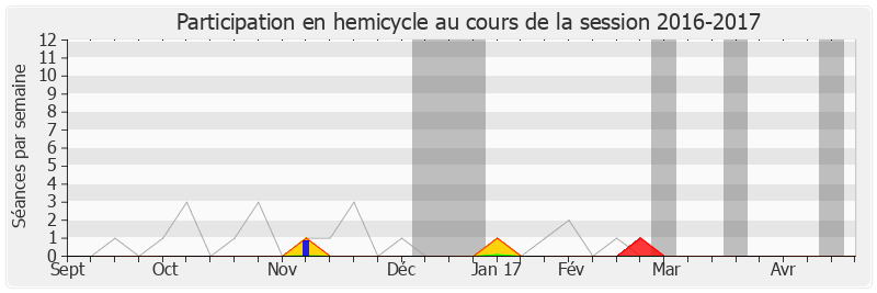 Participation hemicycle-20162017 de Arnaud Leroy