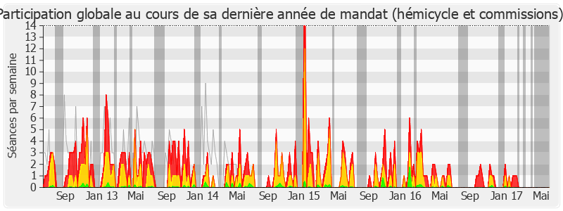 Participation globale-legislature de Arnaud Leroy