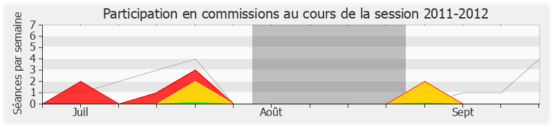 Participation commissions-20112012 de Arnaud Richard