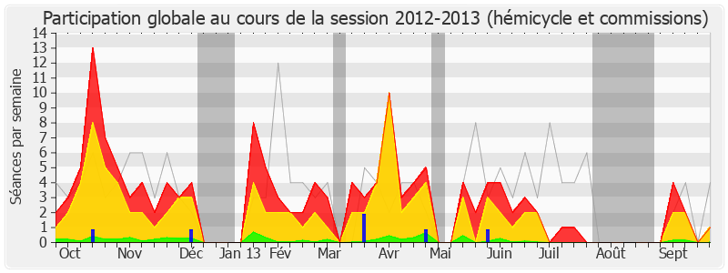 Participation globale-20122013 de Arnaud Richard