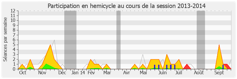 Participation hemicycle-20132014 de Arnaud Richard