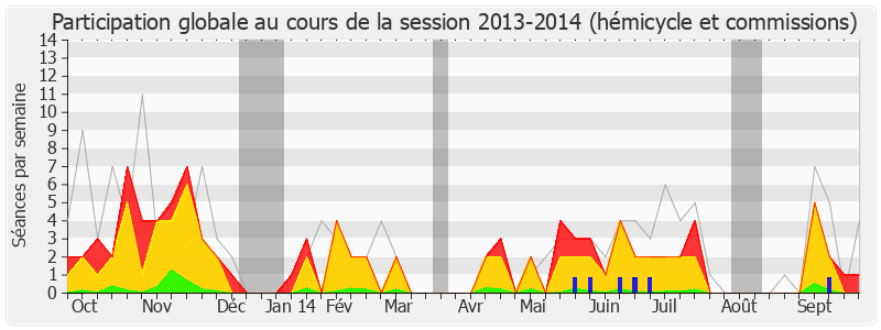 Participation globale-20132014 de Arnaud Richard